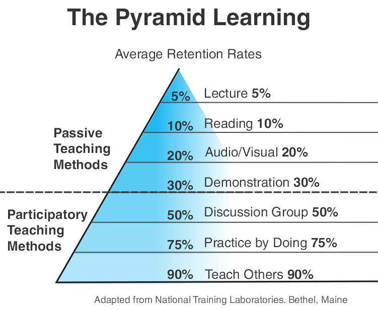 learning pyramid